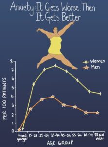 Graph of the evolution of anxiety levels in women and men.